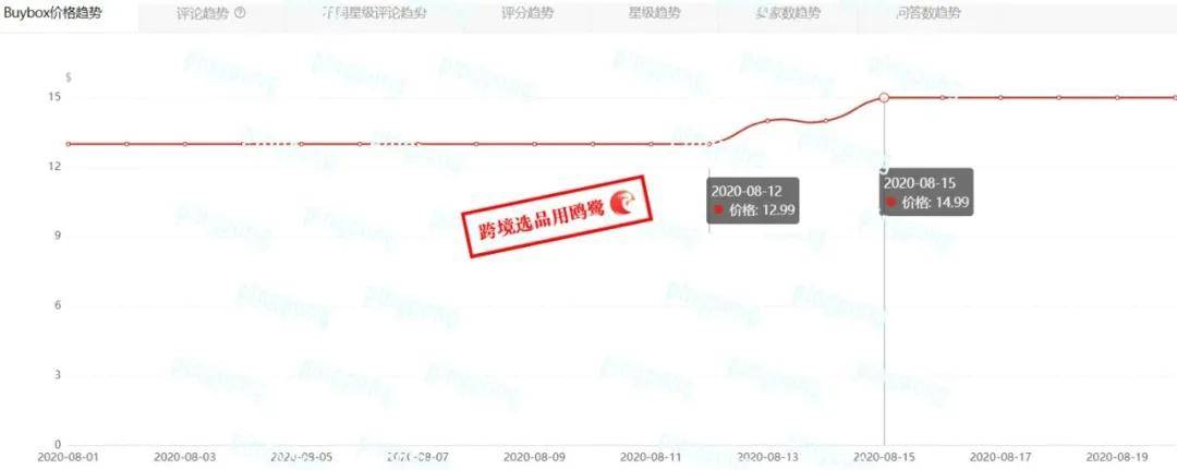 威廉希尔williamhill同类月销34W单！女性最爱的健身辅助神器你懂得吗？(图3)