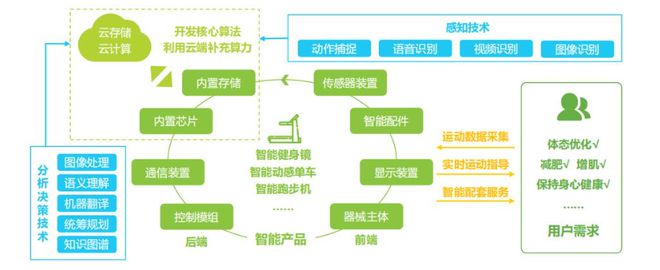 威廉希尔williamhillKeep死磕的智能健身对象可能但没需要？(图7)