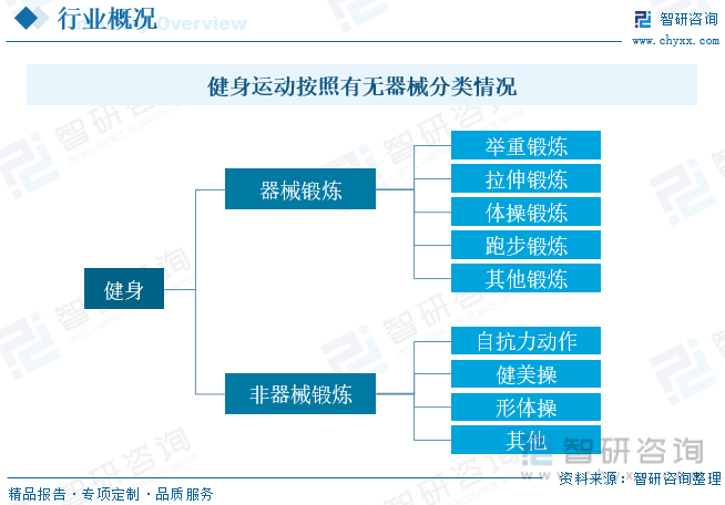 2023年中邦健身资威廉希尔williamhill产发露出状剖析：线上健身成为行业新拉长点人均消费仍存正在提拔空间[图](图1)