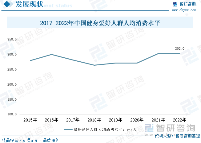 2023年中邦健身资威廉希尔williamhill产发露出状剖析：线上健身成为行业新拉长点人均消费仍存正在提拔空间[图](图6)