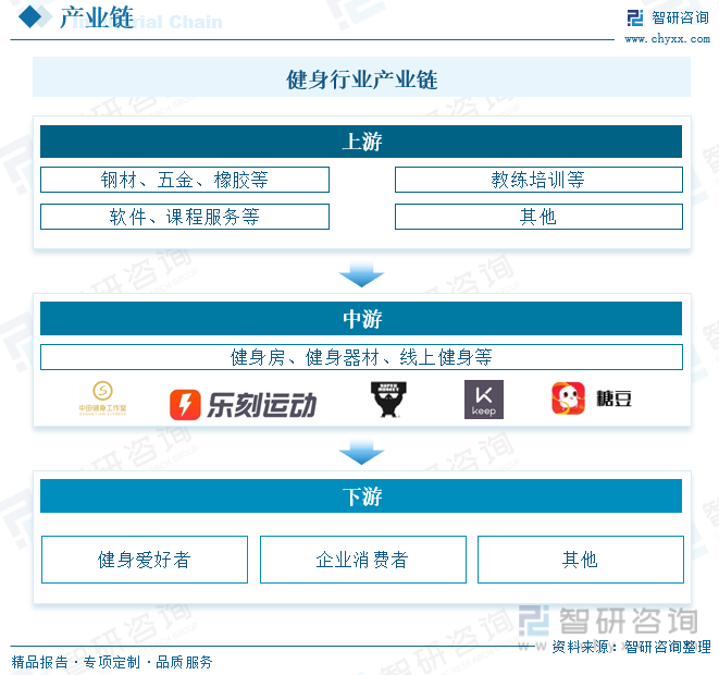 2023年中邦健身资威廉希尔williamhill产发露出状剖析：线上健身成为行业新拉长点人均消费仍存正在提拔空间[图](图3)