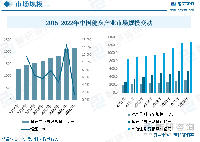 2023年中邦健身资威廉希尔williamhill产发露出状剖析：线上健身成为行业新拉长点人均消费仍存正在提拔空间[图](图4)