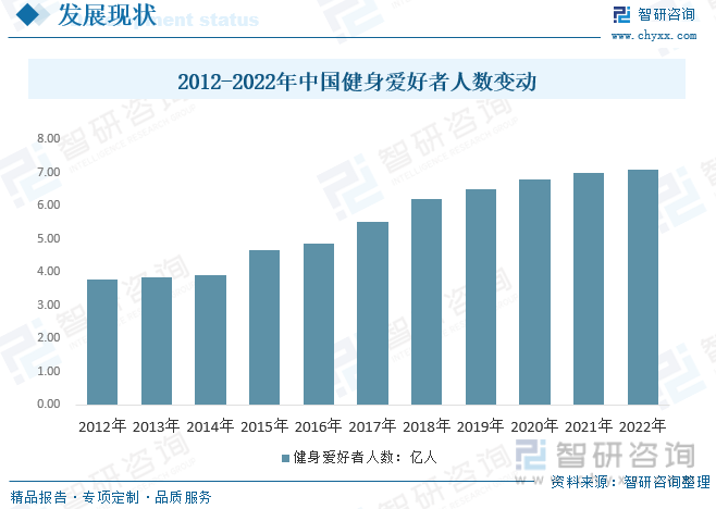 2023年中邦健身资威廉希尔williamhill产发露出状剖析：线上健身成为行业新拉长点人均消费仍存正在提拔空间[图](图5)