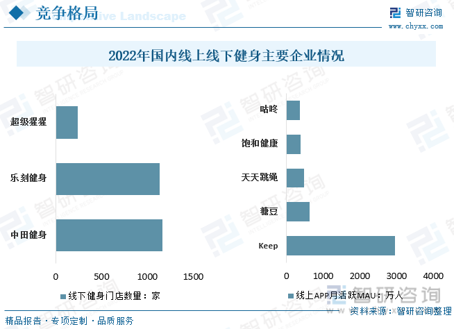 2023年中邦健身资威廉希尔williamhill产发露出状剖析：线上健身成为行业新拉长点人均消费仍存正在提拔空间[图](图7)