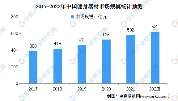 2022年中邦健身威廉希尔williamhill工具墟市周围及行业进入壁垒预测理会（图）(图1)