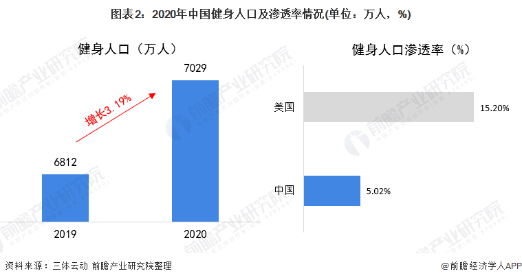 2021年中邦健身用具类体育用品市集需求威廉希尔williamhill近况说明 健身用具产物需求增加【组图】(图2)