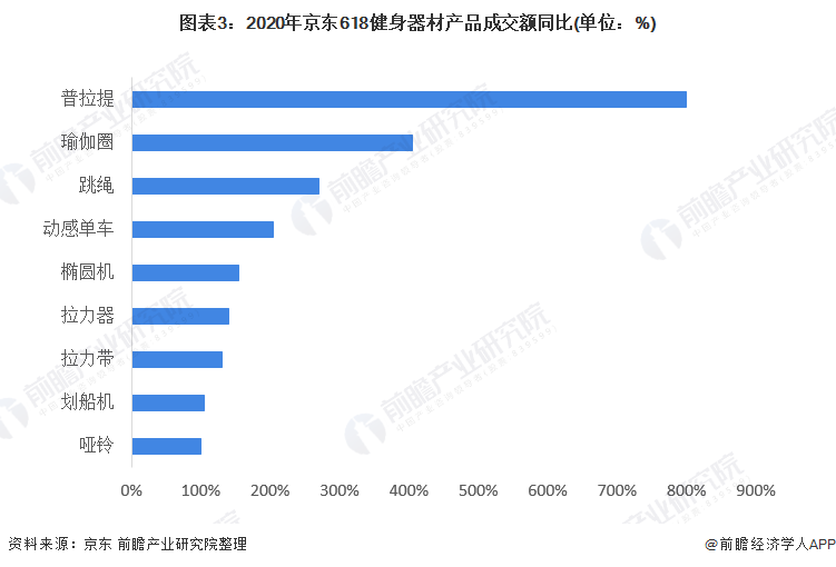 2021年中邦健身用具类体育用品市集需求威廉希尔williamhill近况说明 健身用具产物需求增加【组图】(图3)