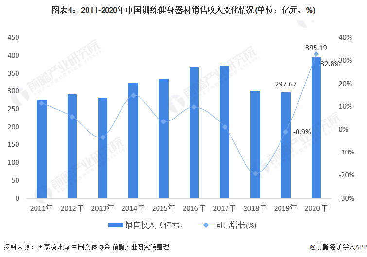 2021年中邦健身用具类体育用品市集需求威廉希尔williamhill近况说明 健身用具产物需求增加【组图】(图4)