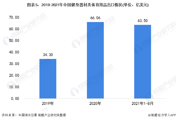 2021年中邦健身用具类体育用品市集需求威廉希尔williamhill近况说明 健身用具产物需求增加【组图】(图5)