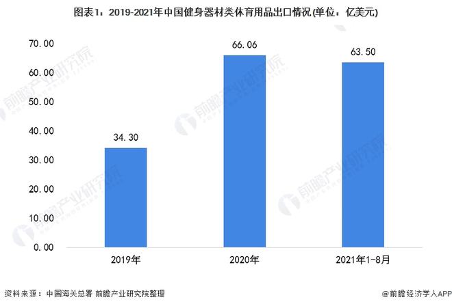 威廉希尔williamhill2021年中邦健身器械类体育用品出口近况阐述 出口总额上涨、跑步机单价下跌(图1)