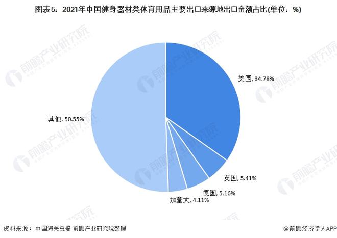 威廉希尔williamhill2021年中邦健身器械类体育用品出口近况阐述 出口总额上涨、跑步机单价下跌(图5)