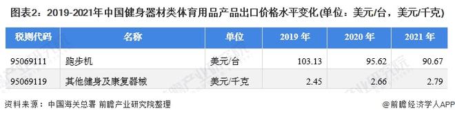 威廉希尔williamhill2021年中邦健身器械类体育用品出口近况阐述 出口总额上涨、跑步机单价下跌(图2)