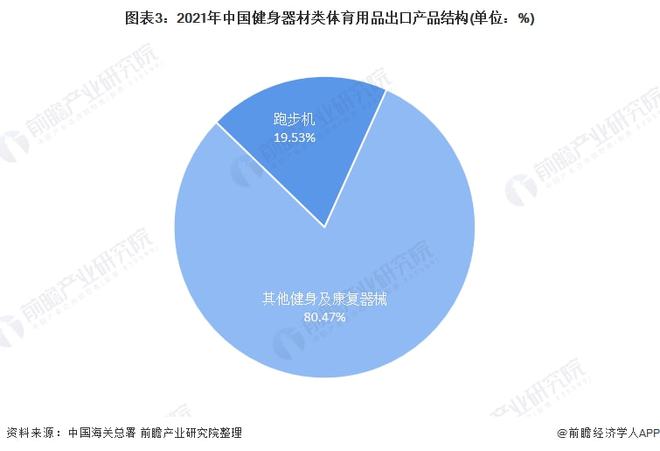 威廉希尔williamhill2021年中邦健身器械类体育用品出口近况阐述 出口总额上涨、跑步机单价下跌(图3)