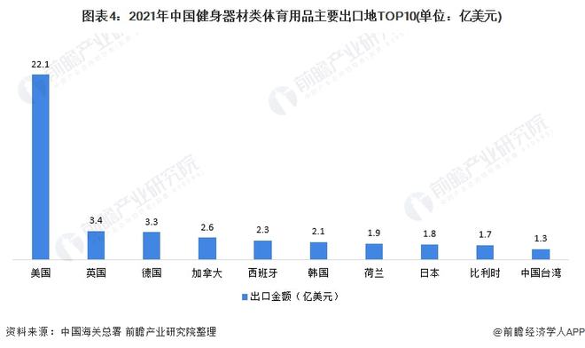 威廉希尔williamhill2021年中邦健身器械类体育用品出口近况阐述 出口总额上涨、跑步机单价下跌(图4)