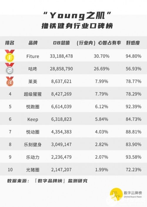 威廉希尔williamhill试问双十一运动用品哪家强新兴智能健身品牌果然名列第一？(图4)