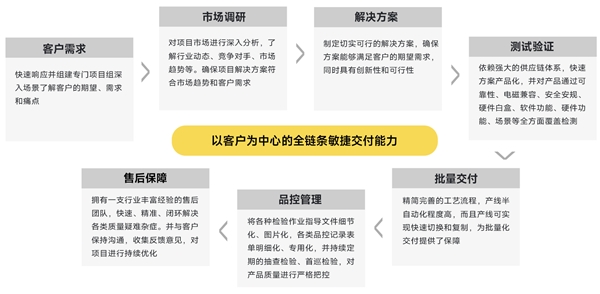 威廉希尔williamhill本末科技为智能健身器材打制强力“心脏”激动资产智能化起色(图5)