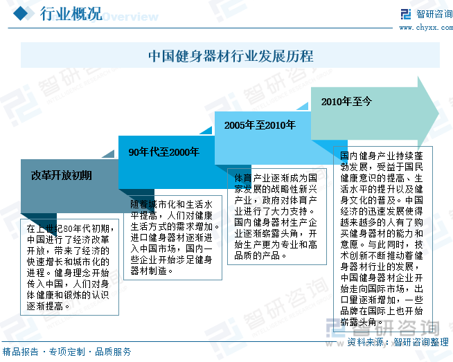 威廉希尔williamhill2023年中邦健身工具商场近况剖释：正在邦度全民健身策略的踊跃推进下行业迎来繁荣繁荣的黄金时代[图](图2)