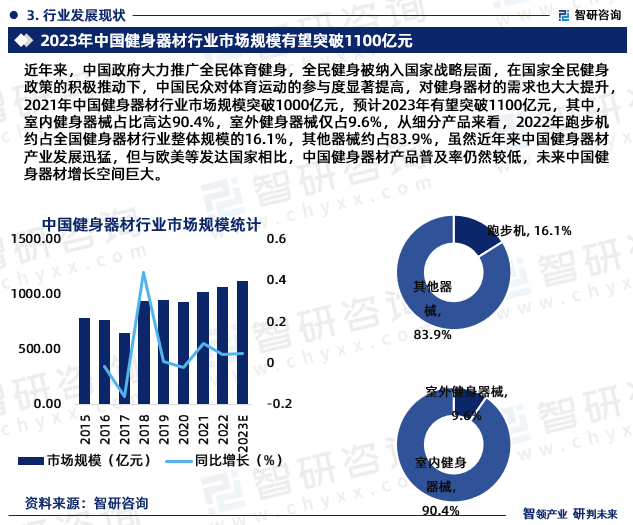 2024年中邦健身东西行业威廉希尔williamhill来日发扬趋向探讨申报（智研接头颁发）(图5)