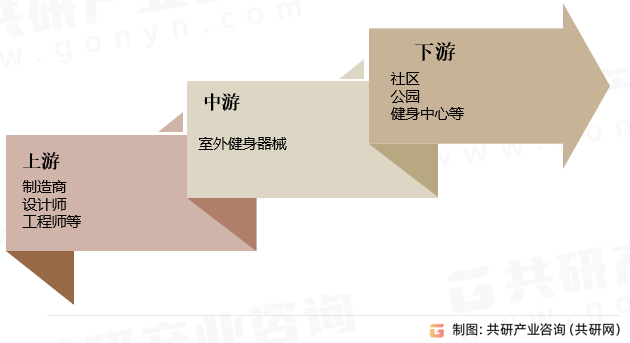 2023年中邦室外健身工具物业链及市集范围理解[图威廉希尔williamhill(图2)