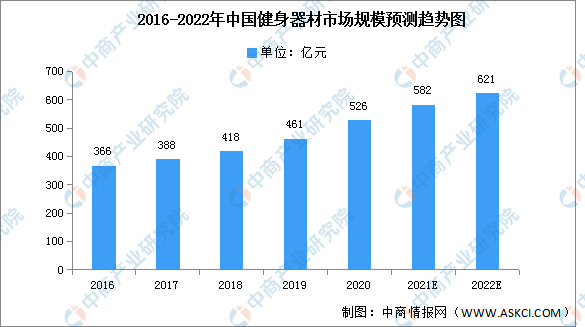 2022年中邦健身对象商场近况及进展趋向预测说明（图）威廉希尔williamhill(图1)