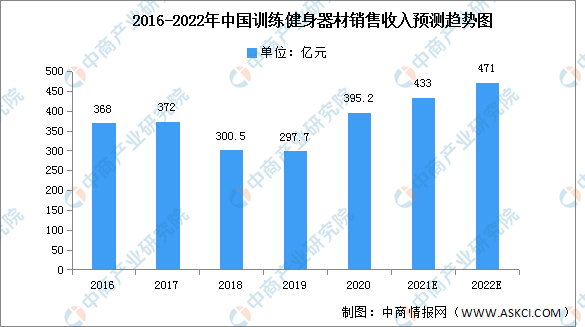 2022年中邦健身对象商场近况及进展趋向预测说明（图）威廉希尔williamhill(图2)