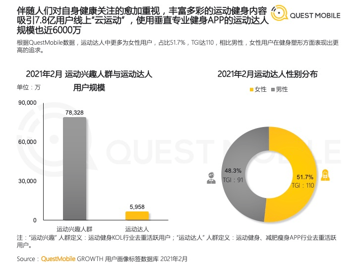 互联网健身“独角兽”Keep IPO风声起但贸易化仍处于试错阶段威廉希尔williamhill(图4)