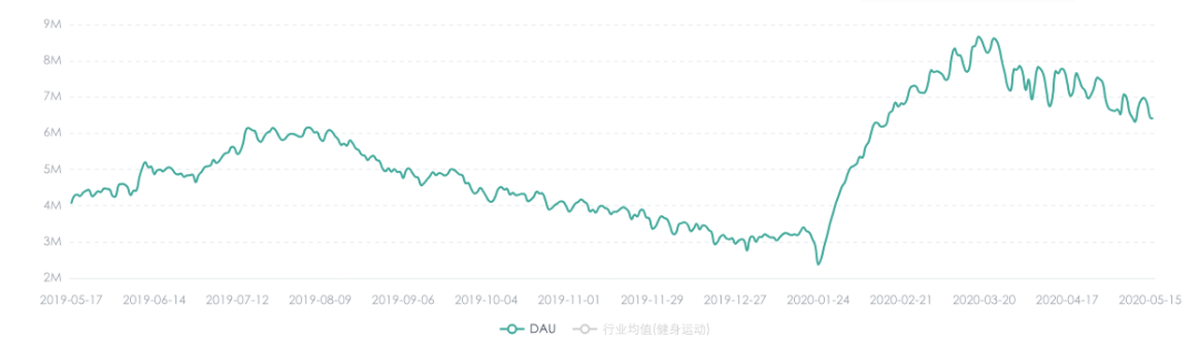 互联网健身“独角兽”Keep IPO风声起但贸易化仍处于试错阶段威廉希尔williamhill(图3)