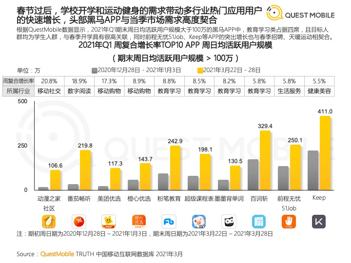 互联网健身“独角兽”Keep IPO风声起但贸易化仍处于试错阶段威廉希尔williamhill(图5)