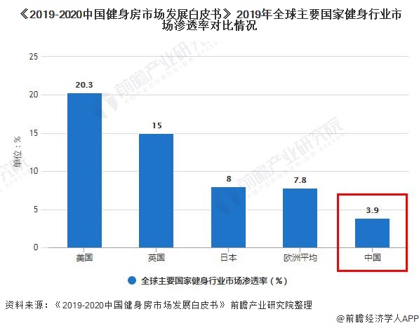 威廉希尔williamhill2021年中邦练习健身东西行业商场近况及比赛形式判辨 邦产物牌紧要位置低端商场(图1)