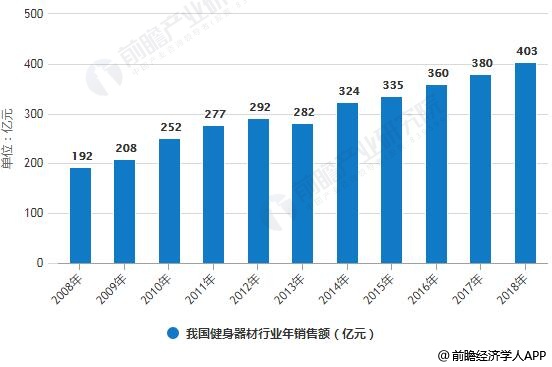 威廉希尔williamhill健身器械行业发达趋向阐明 细分墟市周围潜力无穷(图1)