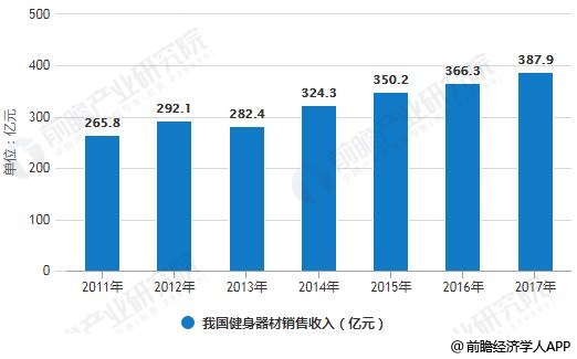 威廉希尔williamhill健身器械行业发达趋向阐明 细分墟市周围潜力无穷(图2)