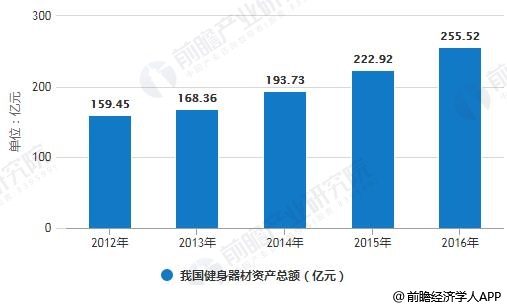 威廉希尔williamhill健身器械行业发达趋向阐明 细分墟市周围潜力无穷(图3)