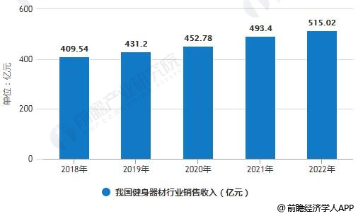 威廉希尔williamhill健身器械行业发达趋向阐明 细分墟市周围潜力无穷(图4)