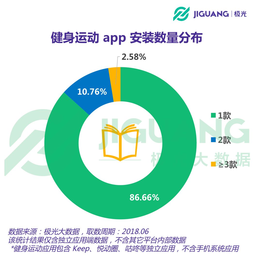 威廉希尔williamhill健身运动app用户领域过亿女性占比超六成(图3)