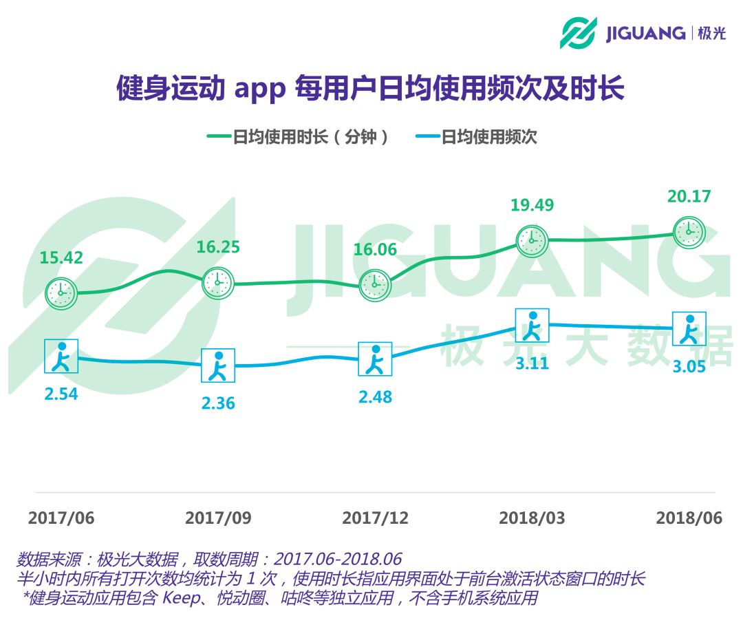 威廉希尔williamhill健身运动app用户领域过亿女性占比超六成(图4)