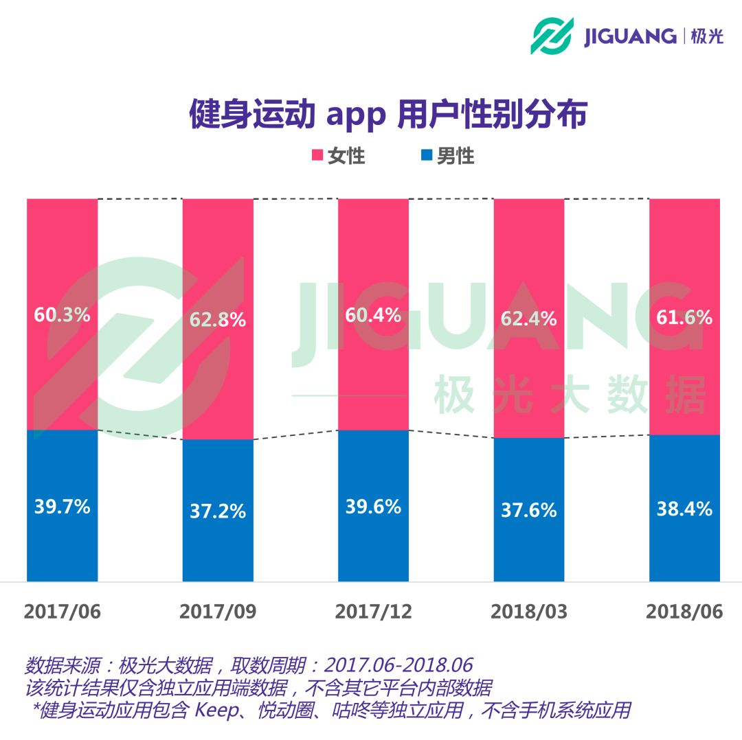 威廉希尔williamhill健身运动app用户领域过亿女性占比超六成(图5)