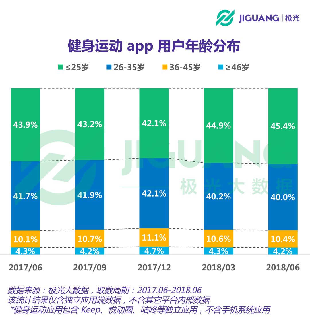 威廉希尔williamhill健身运动app用户领域过亿女性占比超六成(图6)