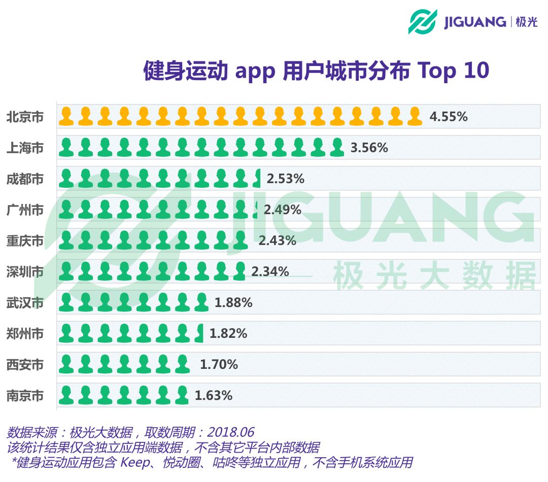 威廉希尔williamhill健身运动app用户领域过亿女性占比超六成(图8)