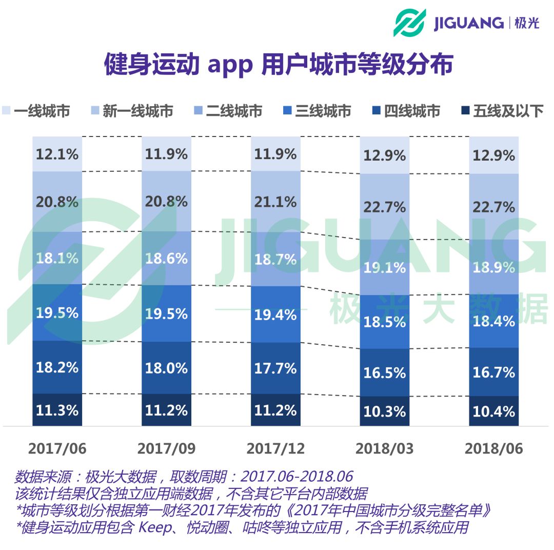 威廉希尔williamhill健身运动app用户领域过亿女性占比超六成(图7)