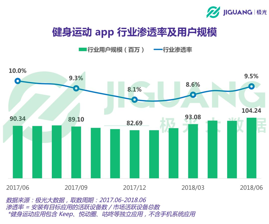 威廉希尔williamhill健身运动app用户领域过亿女性占比超六成(图1)