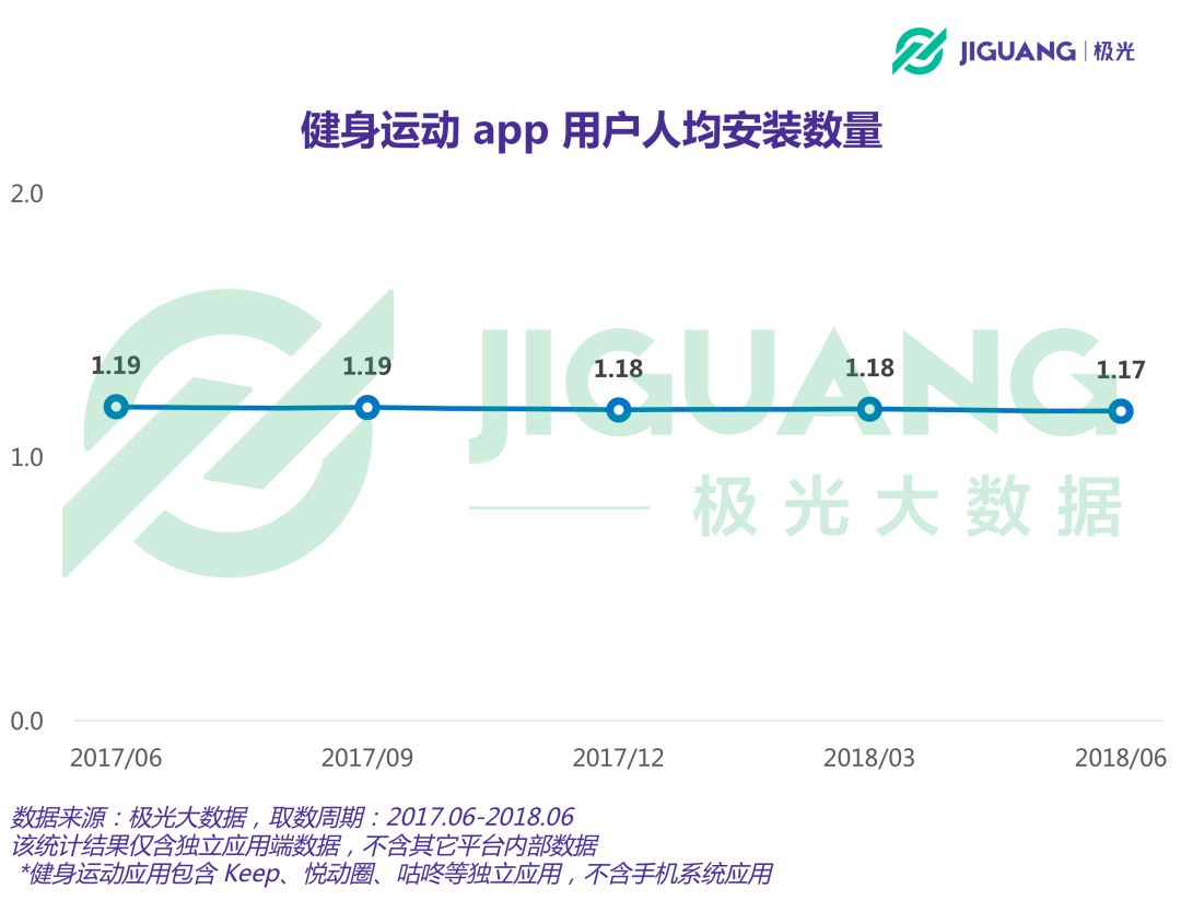 威廉希尔williamhill健身运动app用户领域过亿女性占比超六成(图2)