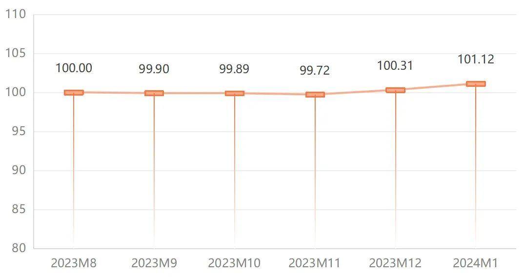 1月宁津健身用具价威廉希尔williamhill值指数小幅上行(图1)