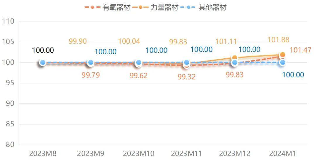 1月宁津健身用具价威廉希尔williamhill值指数小幅上行(图2)