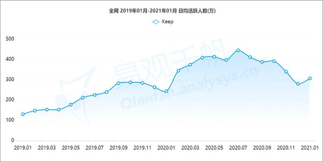 威廉希尔williamhill本钱陆续加持Keep缘何轶群？ 易观千帆数字用户洞察(图3)