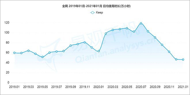 威廉希尔williamhill本钱陆续加持Keep缘何轶群？ 易观千帆数字用户洞察(图4)