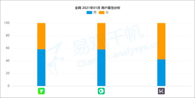 威廉希尔williamhill本钱陆续加持Keep缘何轶群？ 易观千帆数字用户洞察(图5)