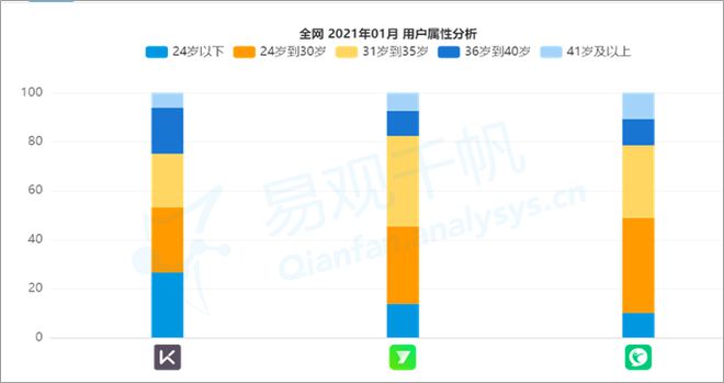 威廉希尔williamhill本钱陆续加持Keep缘何轶群？ 易观千帆数字用户洞察(图6)