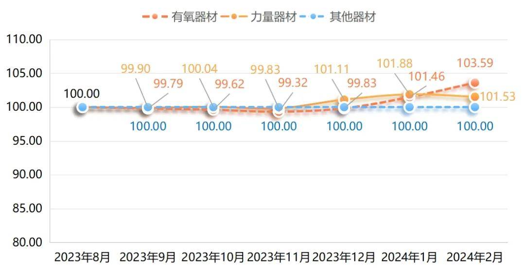 宁津健身用具产物价值指数稳中带升！威廉希尔williamhill(图2)