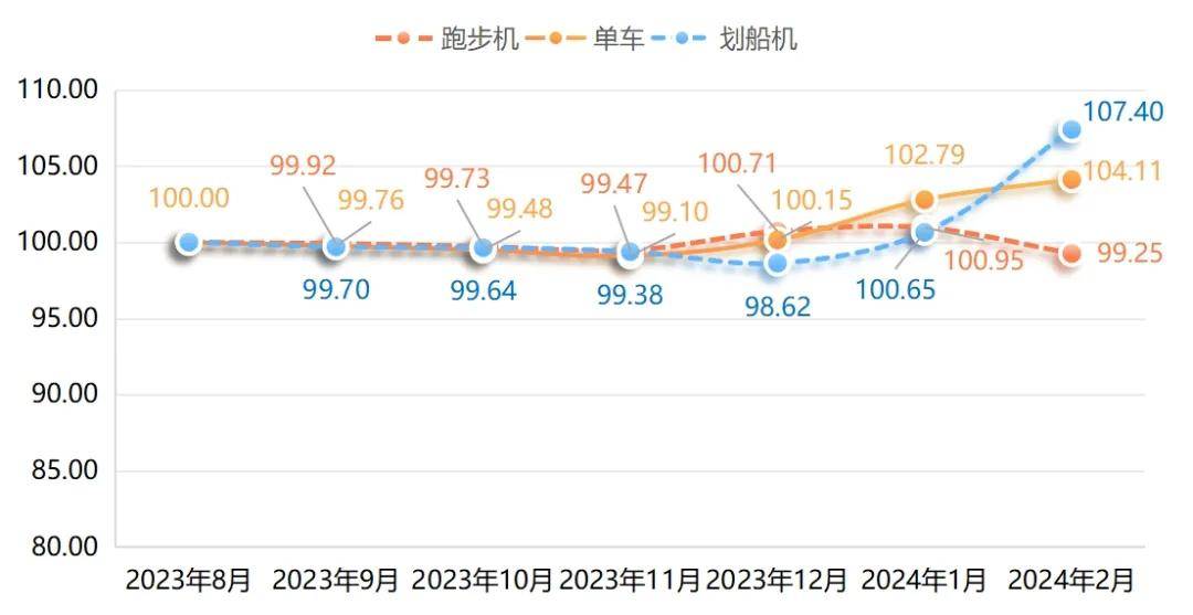 宁津健身用具产物价值指数稳中带升！威廉希尔williamhill(图3)