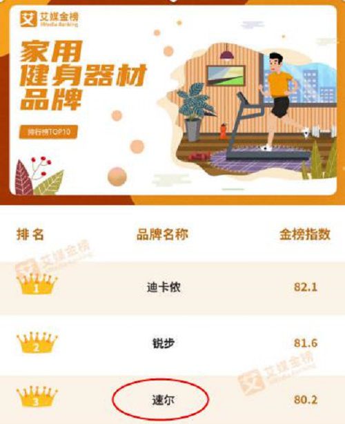 威廉希尔williamhill《家用健身工具品牌排行榜TOP10》SOLE速尔跻身榜单前三(图2)